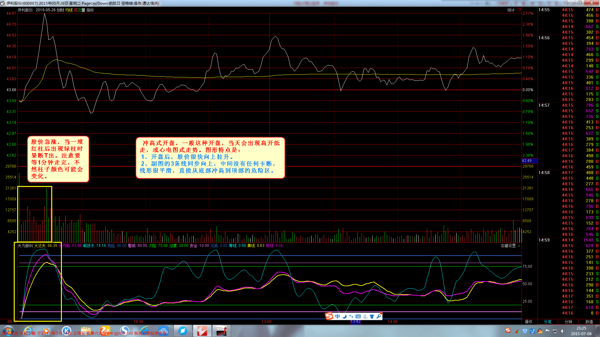 几种典型的开盘走势之冲高式开盘