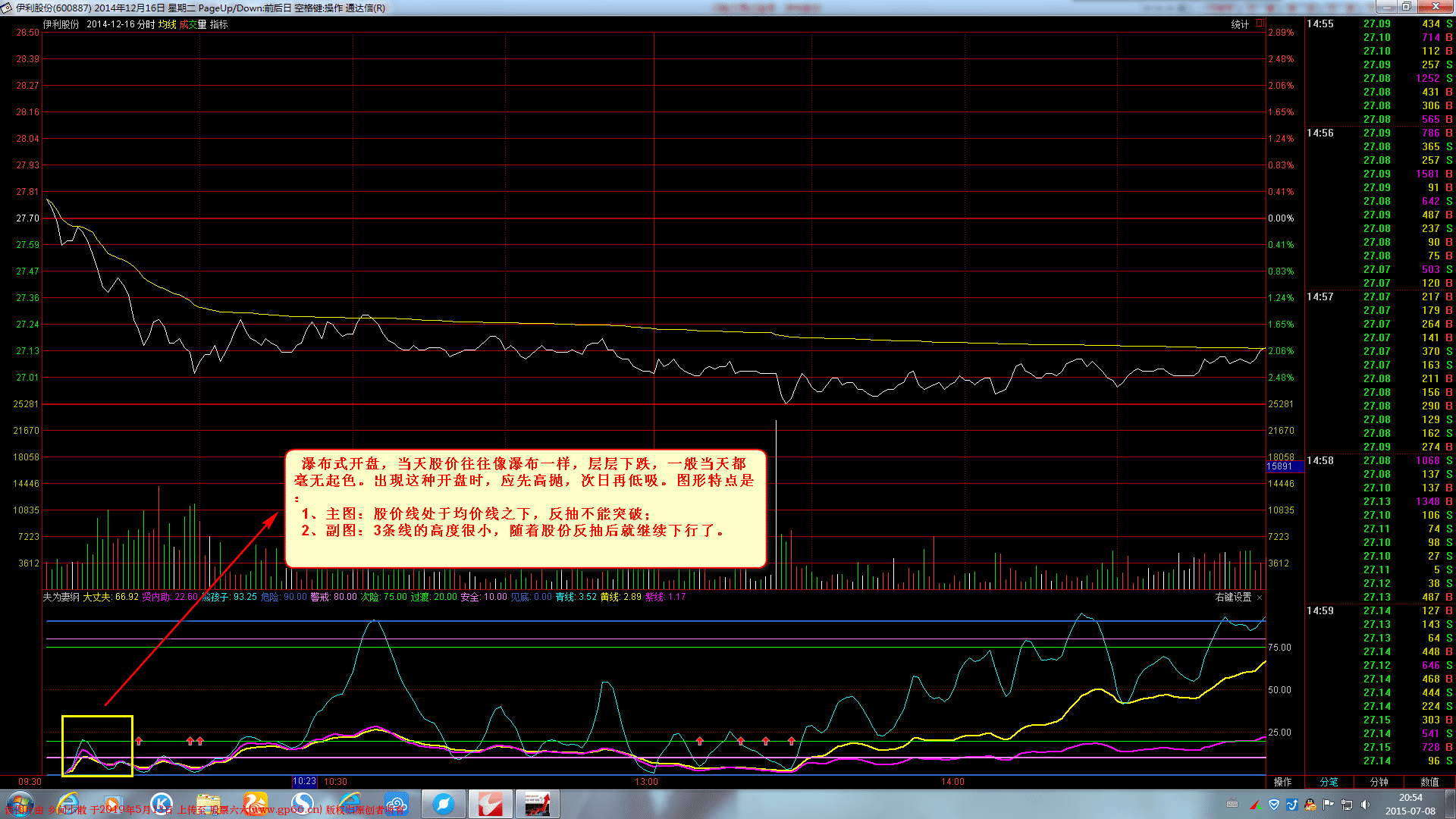 几种典型的开盘走势之瀑布式开盘