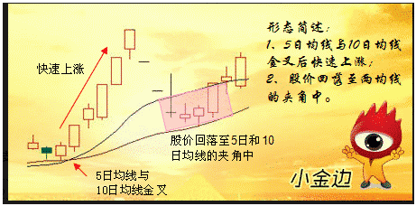 无敌小金边金钻指标（主图 副图 选股 源码）