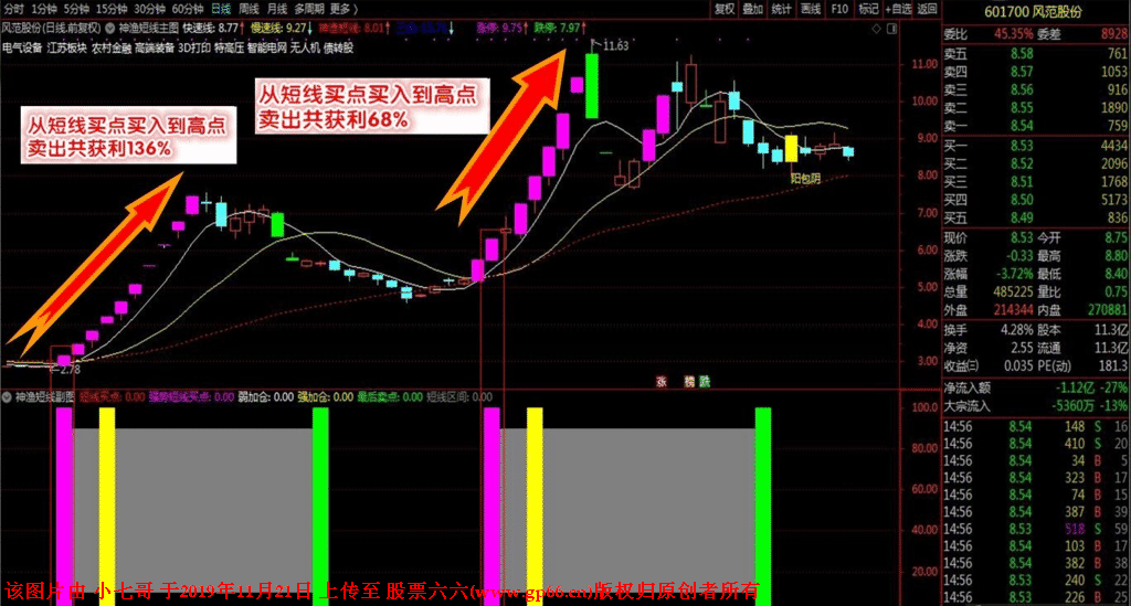 神渔短线交易系统指标及详细使用说明