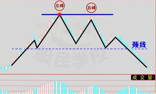 解密 “M”顶部和“W”底部的大转换