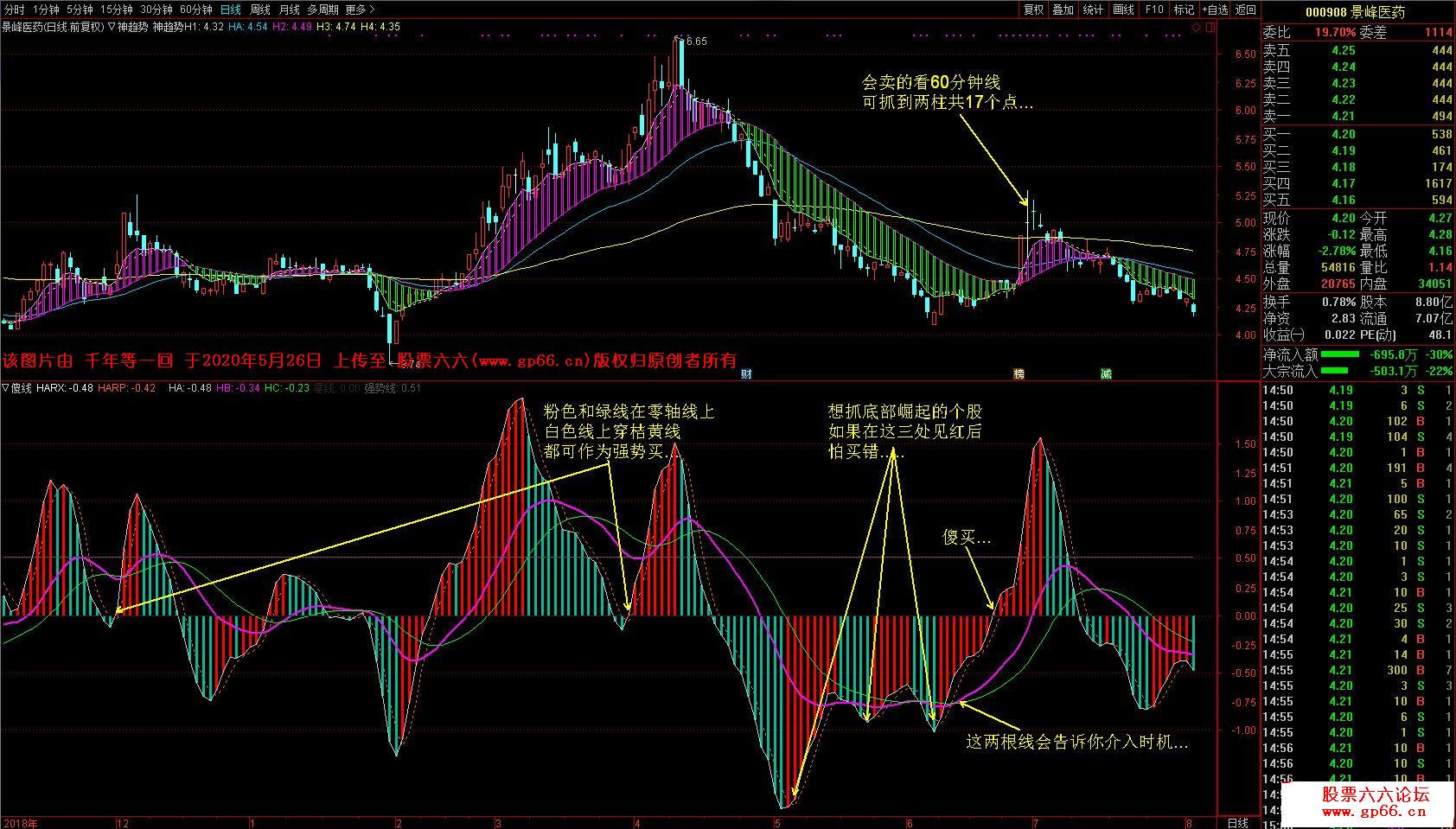 短、中、长傻线综合副图指标（源码 通达信 贴图）