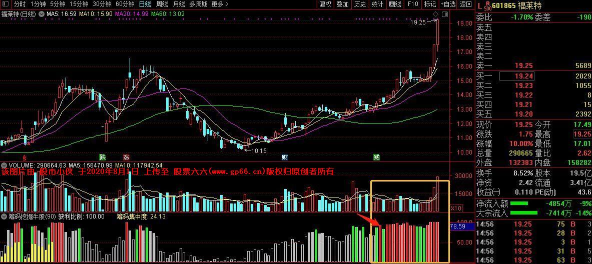 筹码牛股起爆同花顺指标（副图 源码 贴图）