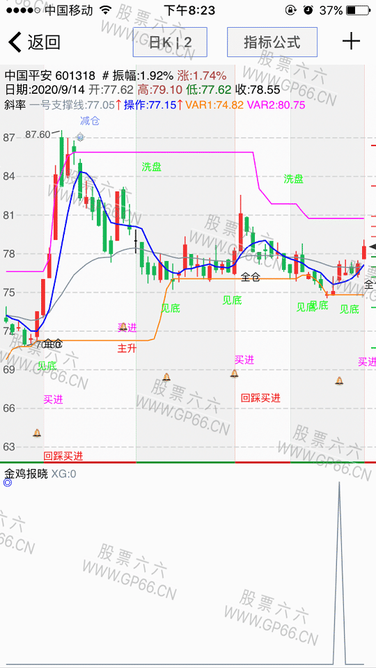 金鸡报晓形态指标（副图 选股 源码 贴图）