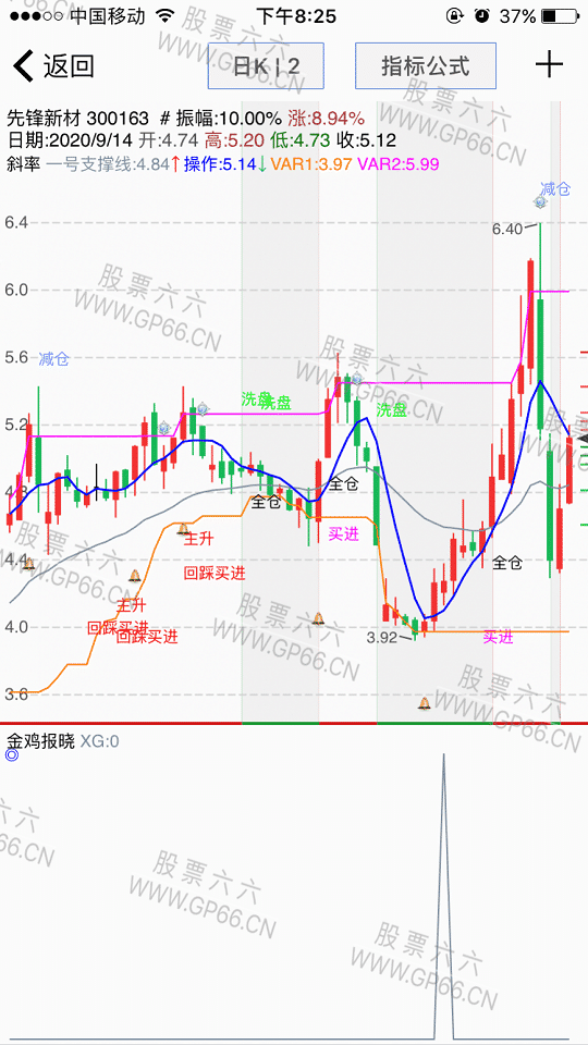 金鸡报晓形态指标（副图 选股 源码 贴图）