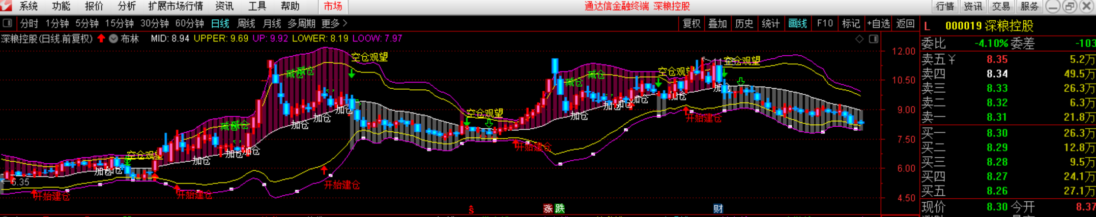 神奇布林线指标公式（通达信 主图 源码 ）