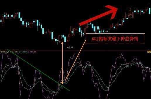 股票高手老股民谈KDJ指标的使用