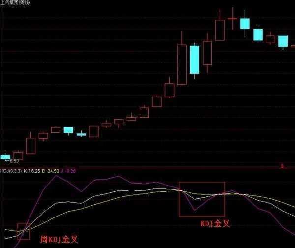 股票高手老股民谈KDJ指标的使用