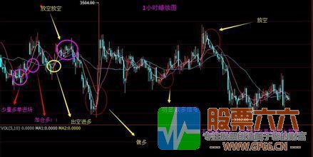 MACD指标形成的基础形态以及操作手法