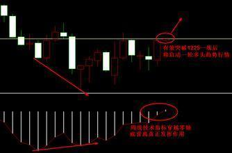 MACD指标形成的基础形态以及操作手法