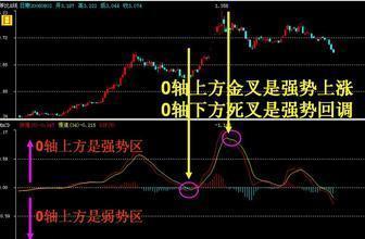 MACD指标形成的基础形态以及操作手法