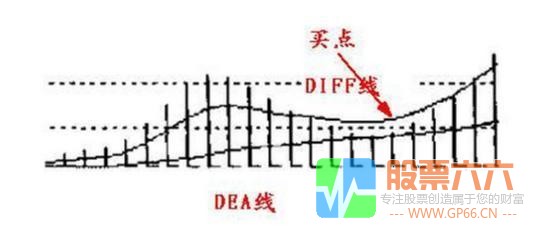 MACD指标形成的基础形态以及操作手法