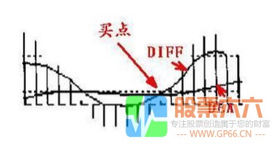 MACD指标形成的基础形态以及操作手法