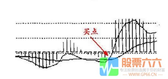 MACD指标形成的基础形态以及操作手法