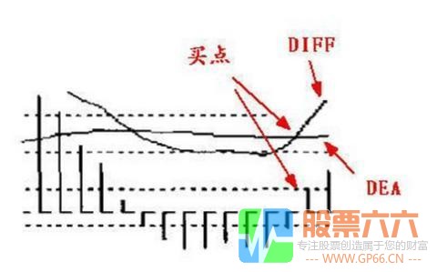 MACD指标形成的基础形态以及操作手法