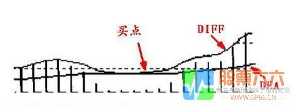 MACD指标形成的基础形态以及操作手法