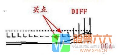 MACD指标形成的基础形态以及操作手法