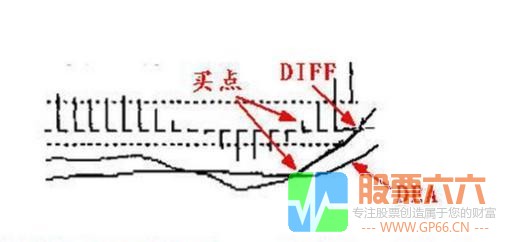 MACD指标形成的基础形态以及操作手法