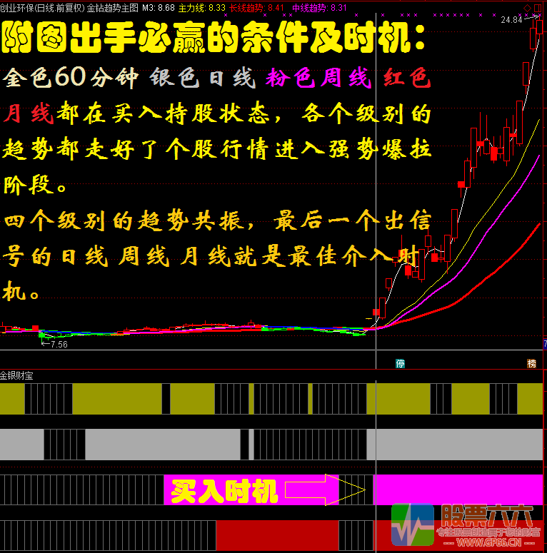 金银财宝必赢副图指标及使用方法和介入时机