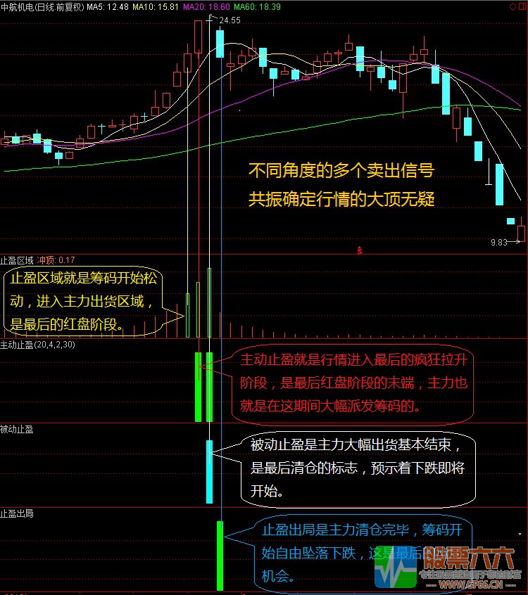 四指标组合止盈共振确定行情（副图 源码 贴图）