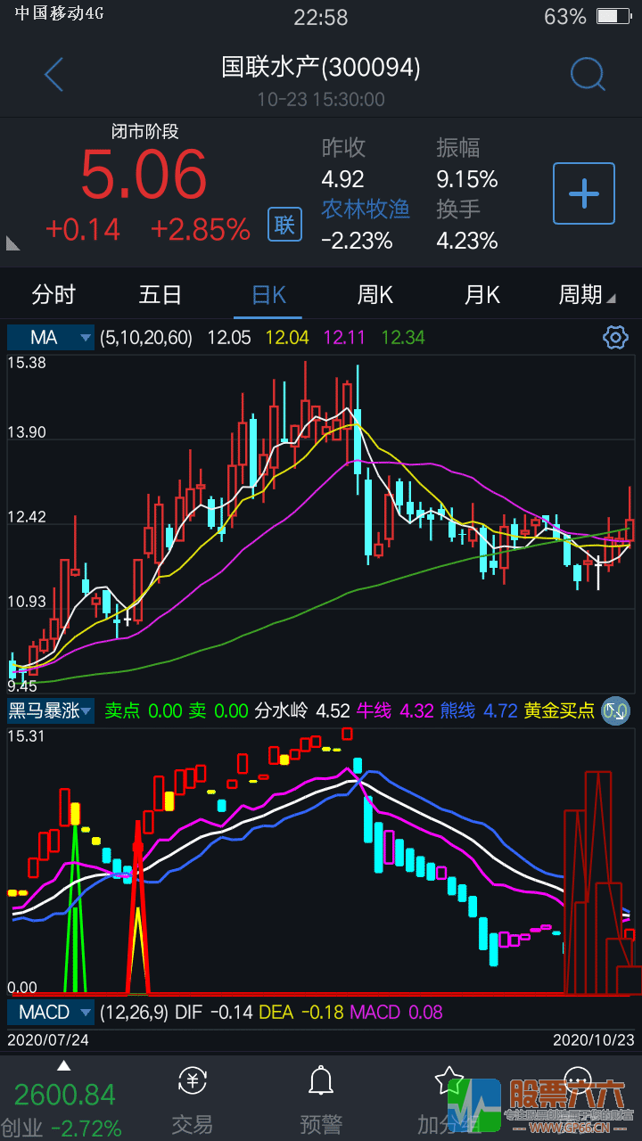 黑马暴涨启动副图指标 源码 贴图 无未来介绍