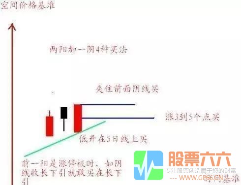 均线分类及其意义与三大实战均线买卖法