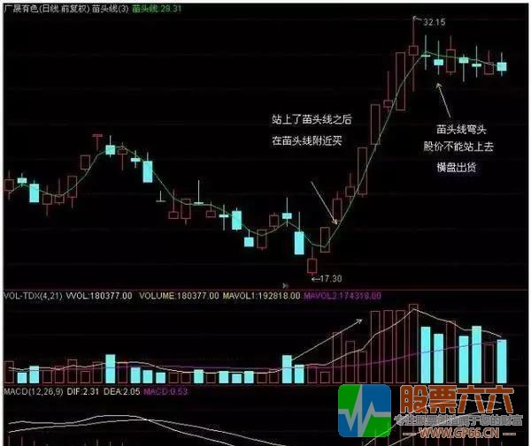 均线分类及其意义与三大实战均线买卖法