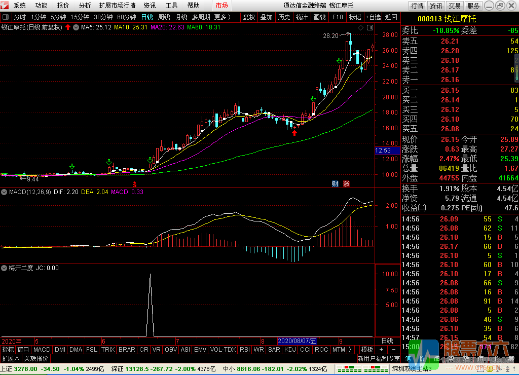 梅开二度选股通用指标（ 贴图 源码 不加密