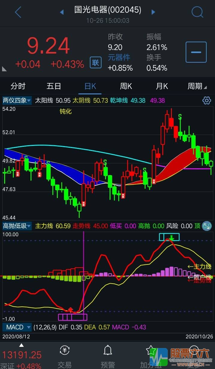 高抛低买手机/电脑通用指标公式(副图 源码 贴图)