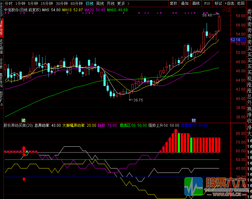 股价异动买卖指标(副图 通达信 贴图 加密)