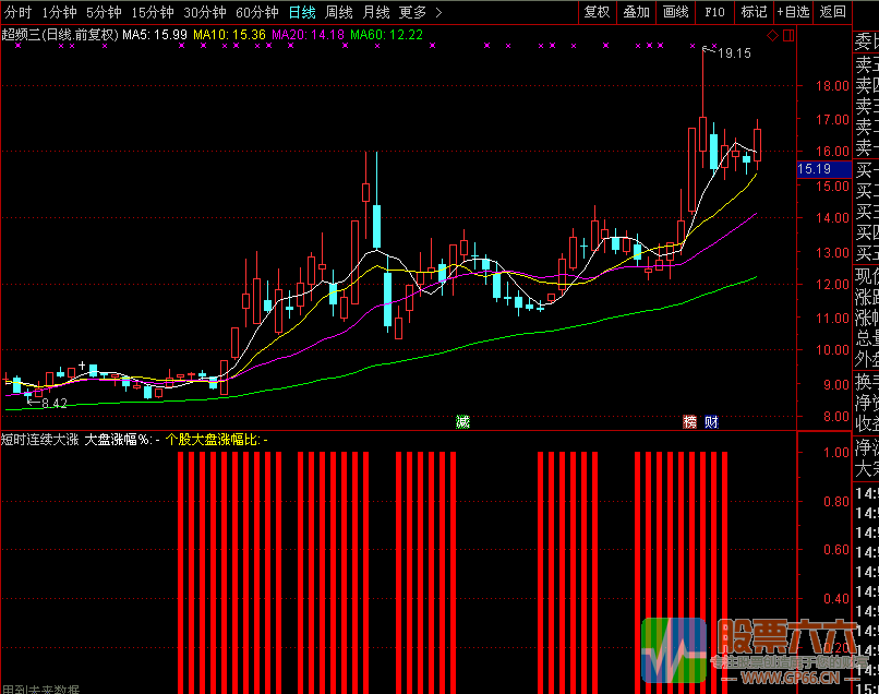 短时连续大涨复盘观察统计副图指标(通达信 贴图 无加密 有未来)