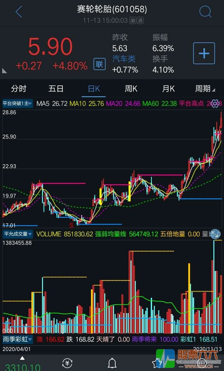 平台突破整套指标（主图 副图 选股 无加密）