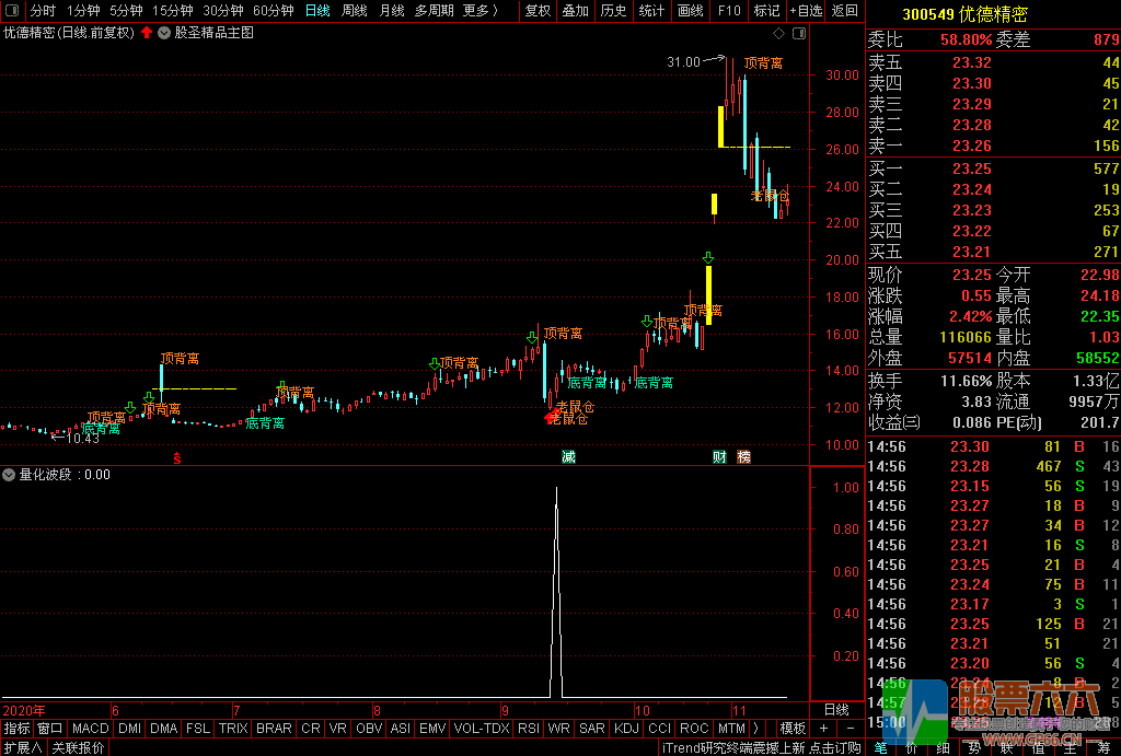股圣精品主图和量化波段副图，预警，选股于一体