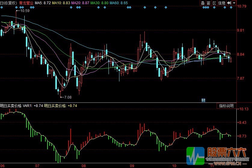 红涨绿跌明日买卖价格指标（同花顺 副图 源码 贴图）