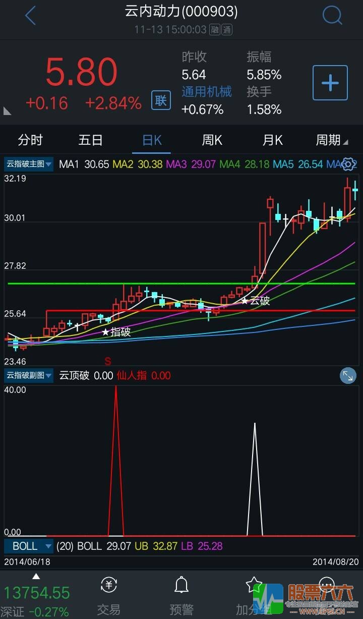 2014云指破金钻指标（主图 副图 通达信 源码）无加密