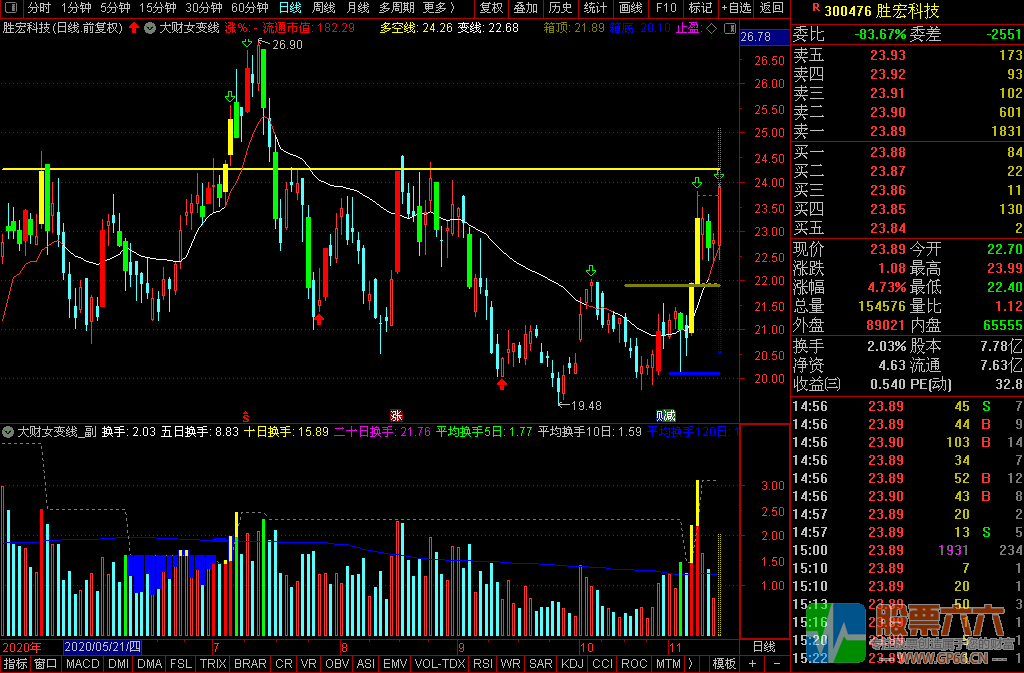 大财女变线操盘系统主图、副图、选股指标+详细解说