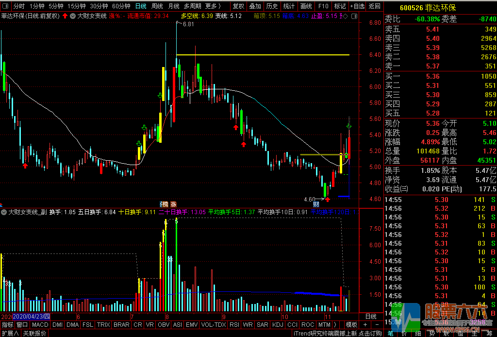 大财女变线操盘系统主图、副图、选股指标+详细解说