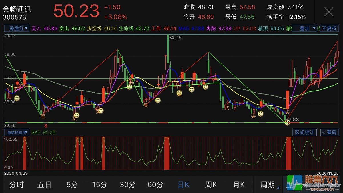 操盘线主图指标（通达信 源码 贴图）有未来无加密