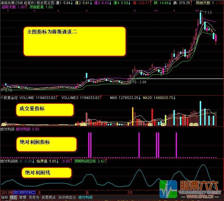 绝对利润核心操盘体系指标以及教案 13年笑君出品