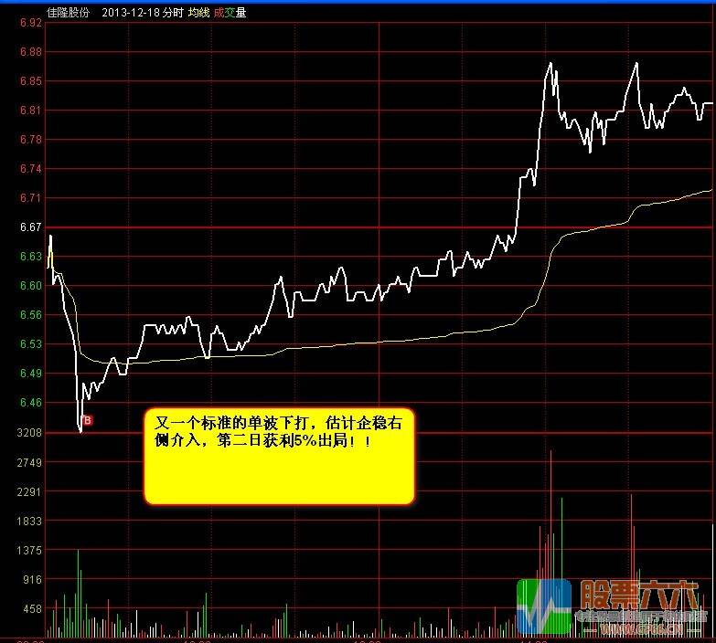 绝对利润核心操盘体系指标以及教案 13年笑君出品