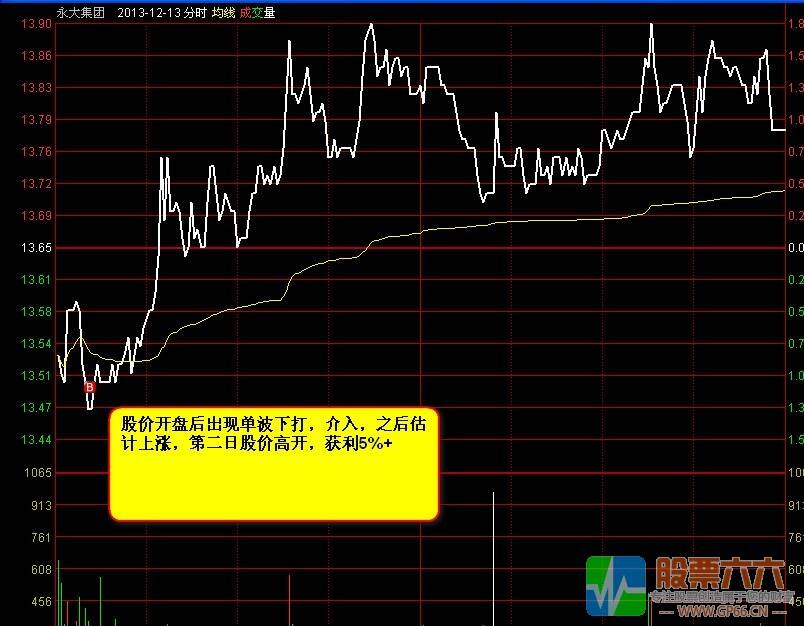 绝对利润核心操盘体系指标以及教案 13年笑君出品