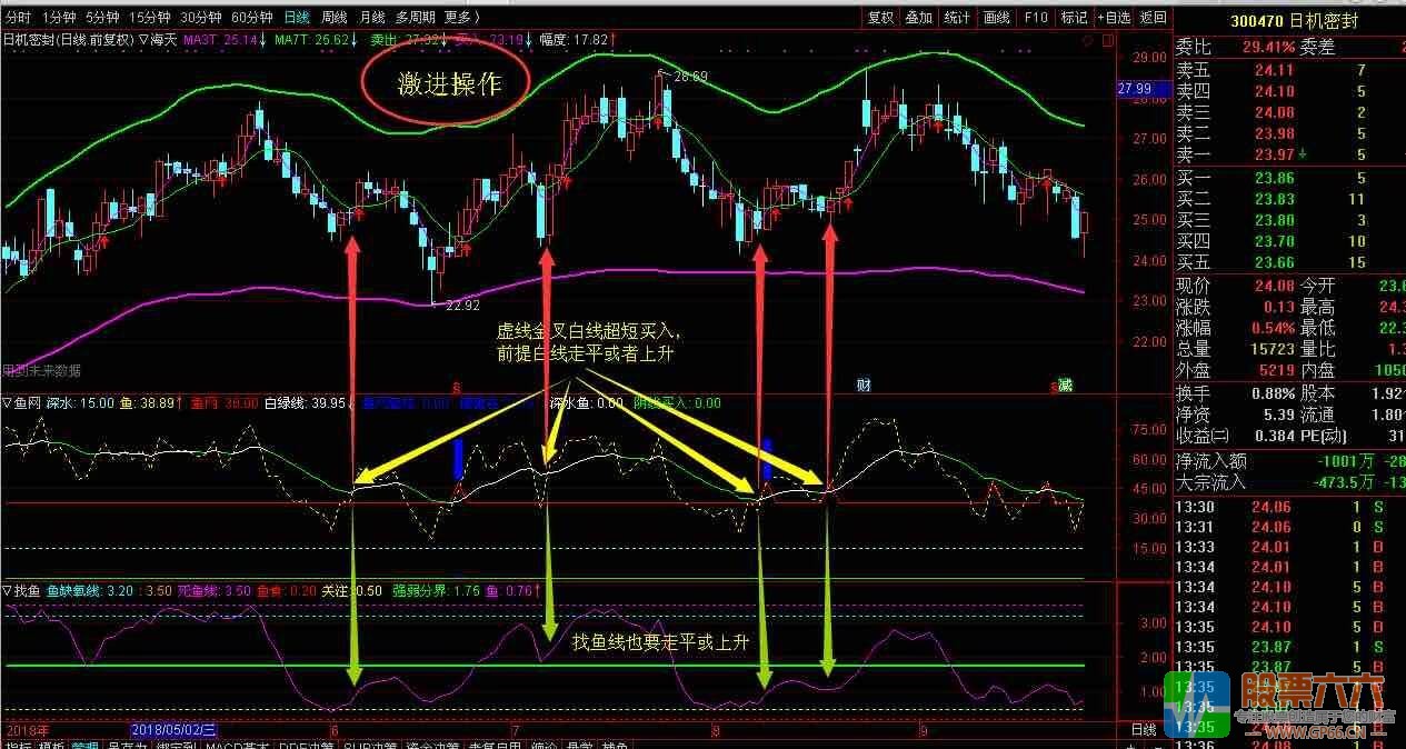 鱼网兜鱼改良版系统无加密（指标 副图 通达信 贴图）