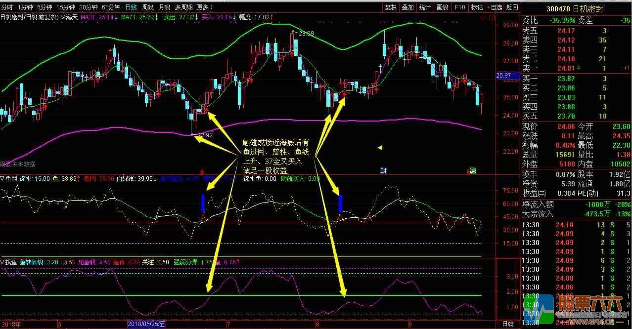 鱼网兜鱼改良版系统无加密（指标 副图 通达信 贴图）