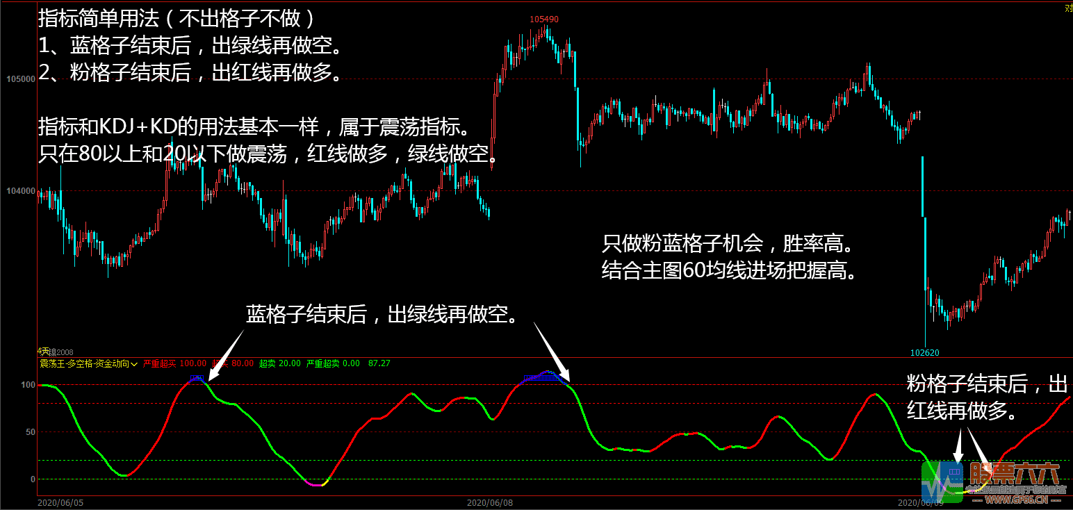 震荡王多空格资金动向指标（副图  源码 贴图）