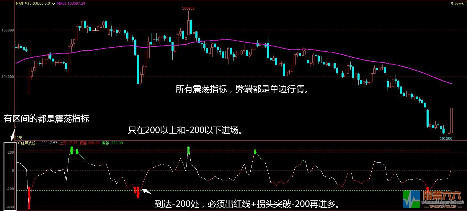 CCI红绿波段副图指标（通达信 源码 贴图）