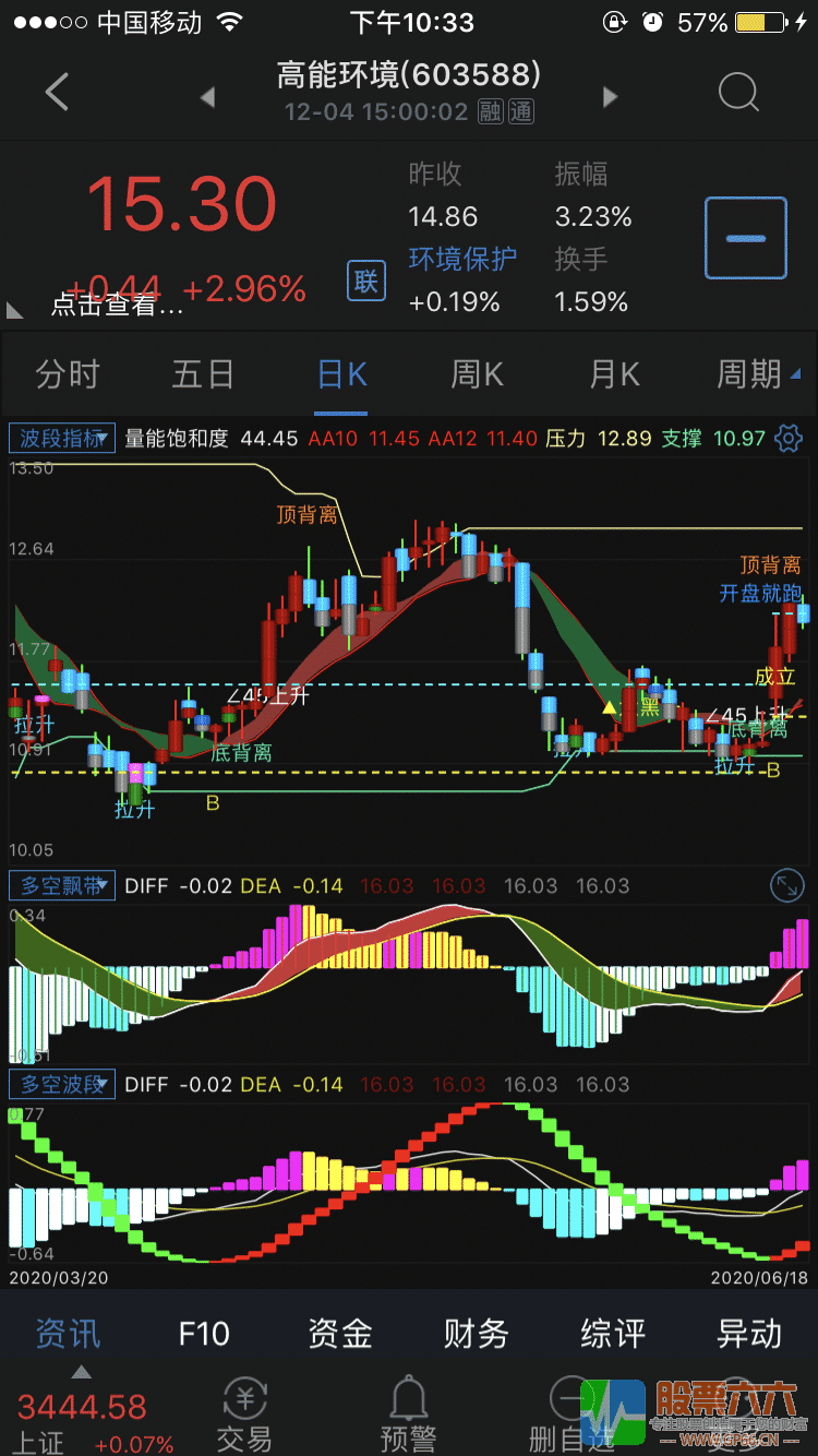 变色MACD-多空波段+多空飘带通达信副图指标