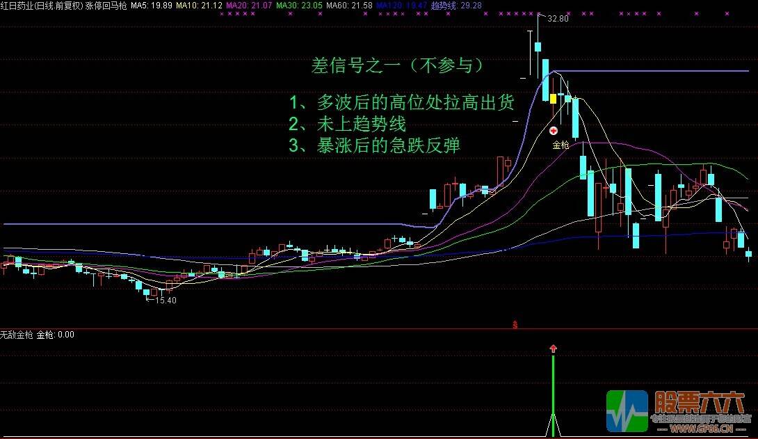 涨停回马枪之---无敌金枪（主图 副图 选股 贴图）无加密