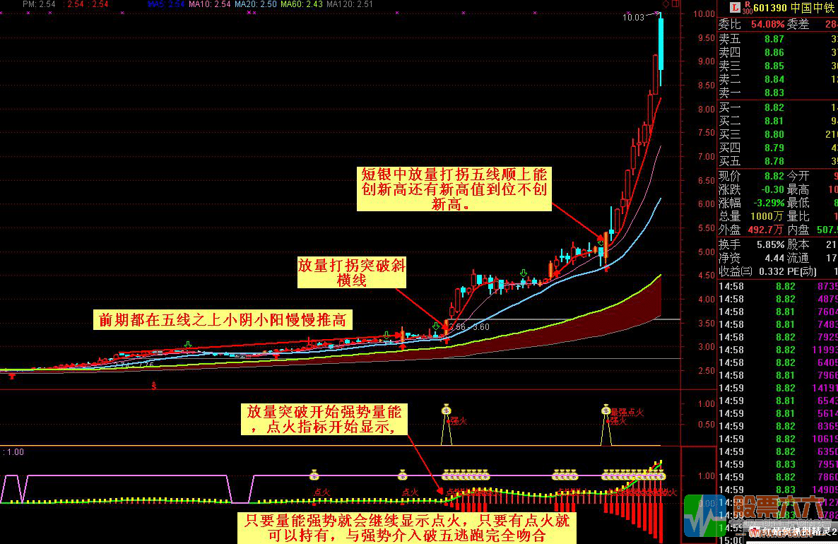 短线是银点火指选股标 点火副图 主图 无加密 无限时