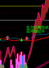 擒牛组合系列指标和配套战法（通达信 主图 副图 选股 源码 ）