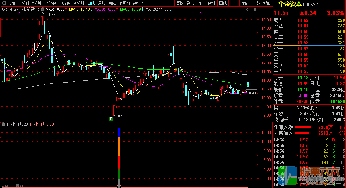 【利剑出鞘520】胜率90%,尾盘或盘后选股使用/含副图和选股器